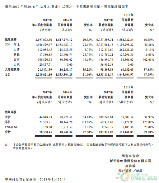 新天綠色能源2017 年第四季度風(fēng)電發(fā)電量2197.7GWh