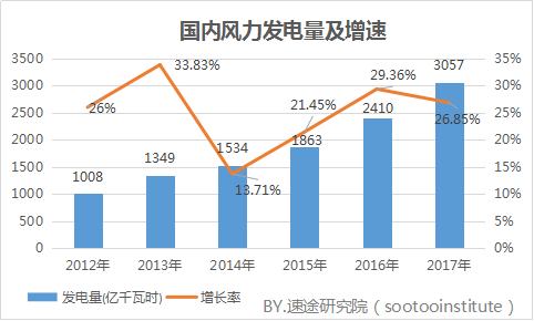 速途研究院：2017年國內(nèi)風(fēng)力發(fā)電產(chǎn)業(yè)研究報(bào)告