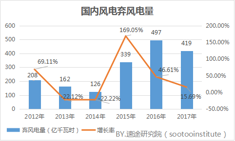 速途研究院：2017年國內(nèi)風(fēng)力發(fā)電產(chǎn)業(yè)研究報(bào)告