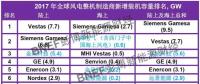 彭博公布2017年全球風(fēng)電整機(jī)制造商年度新增裝機(jī)排名