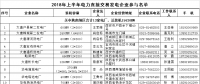 陜西2018年上半年電力直接交易規(guī)模157億千瓦時(shí) 有色行業(yè)可全電量參與交易