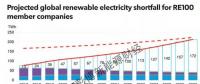 RE100倡議創(chuàng)造940億美元可再生能源巨額投資機(jī)會(huì)