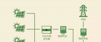 領先的組串式光伏逆變器應該有的優(yōu)點知多少？