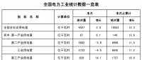 能源局公布1-2月份全國電力工業(yè)統(tǒng)計數(shù)據(jù)