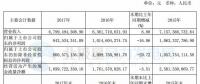 福能股份2017年年報(bào)：風(fēng)電投運(yùn)總裝機(jī)66.4 萬(wàn)千瓦 位居福建省第一