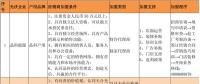 經(jīng)銷(xiāo)商必備‖首批15家光伏企業(yè)招商政策匯總