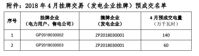 貴州電力交易中心關(guān)于 2018 年 4 月掛牌交易（電力用戶、售電公司掛牌） 預(yù)成交情況公告