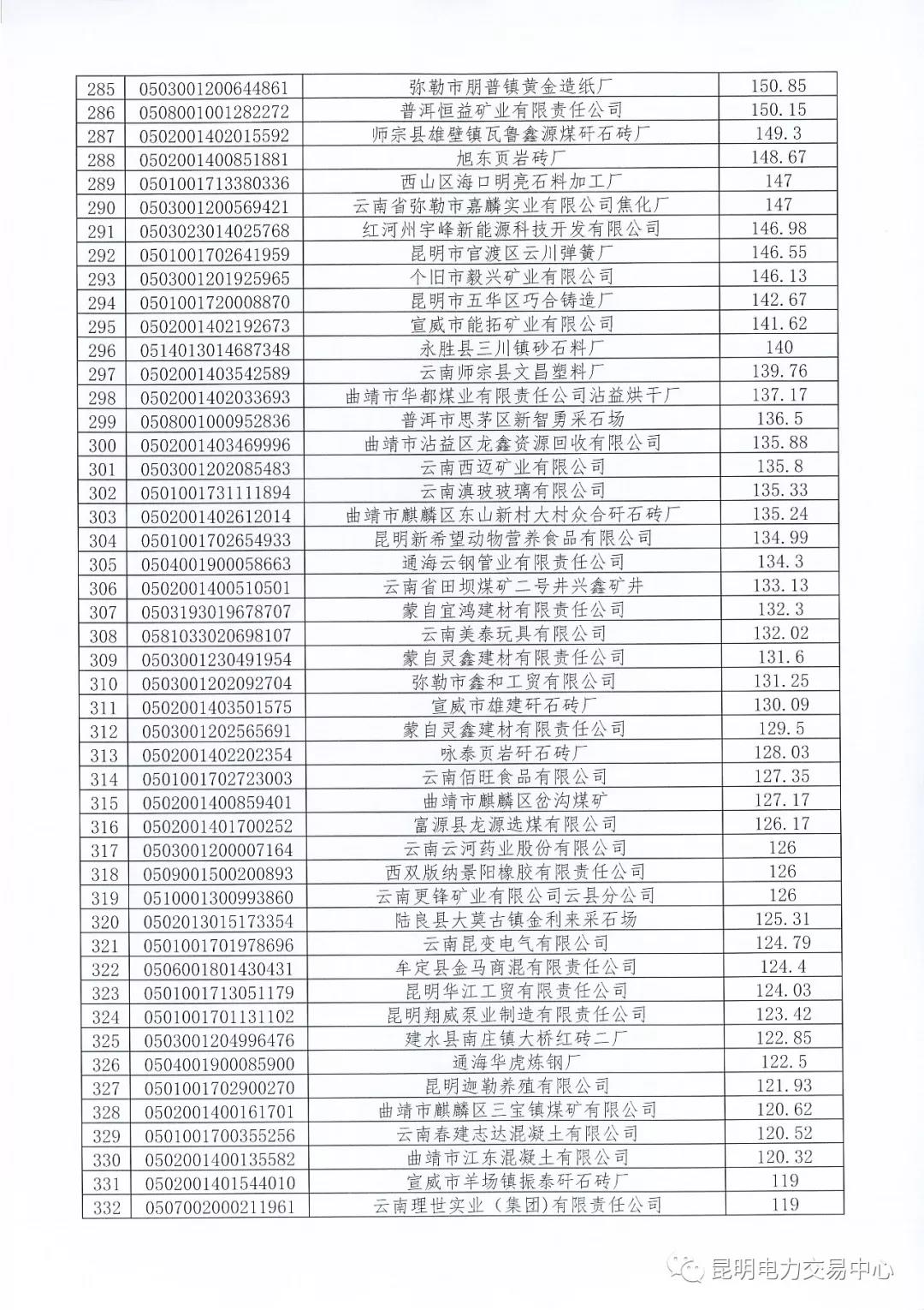 關(guān)于公布未繳納云南2017年電力交易服務(wù)費(fèi)市場主體名單的通知