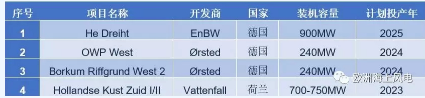 補(bǔ)貼仍是零！荷蘭海上風(fēng)電最新電價(jià)敲定