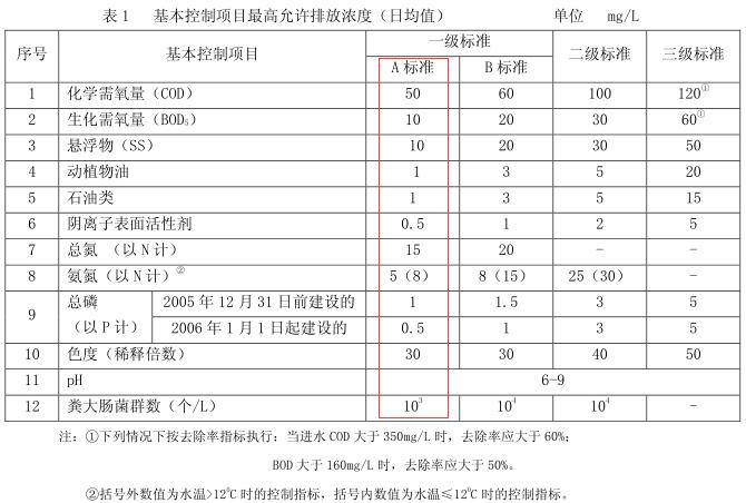 210座污水廠提標(biāo)改造 會撬動多大市場？