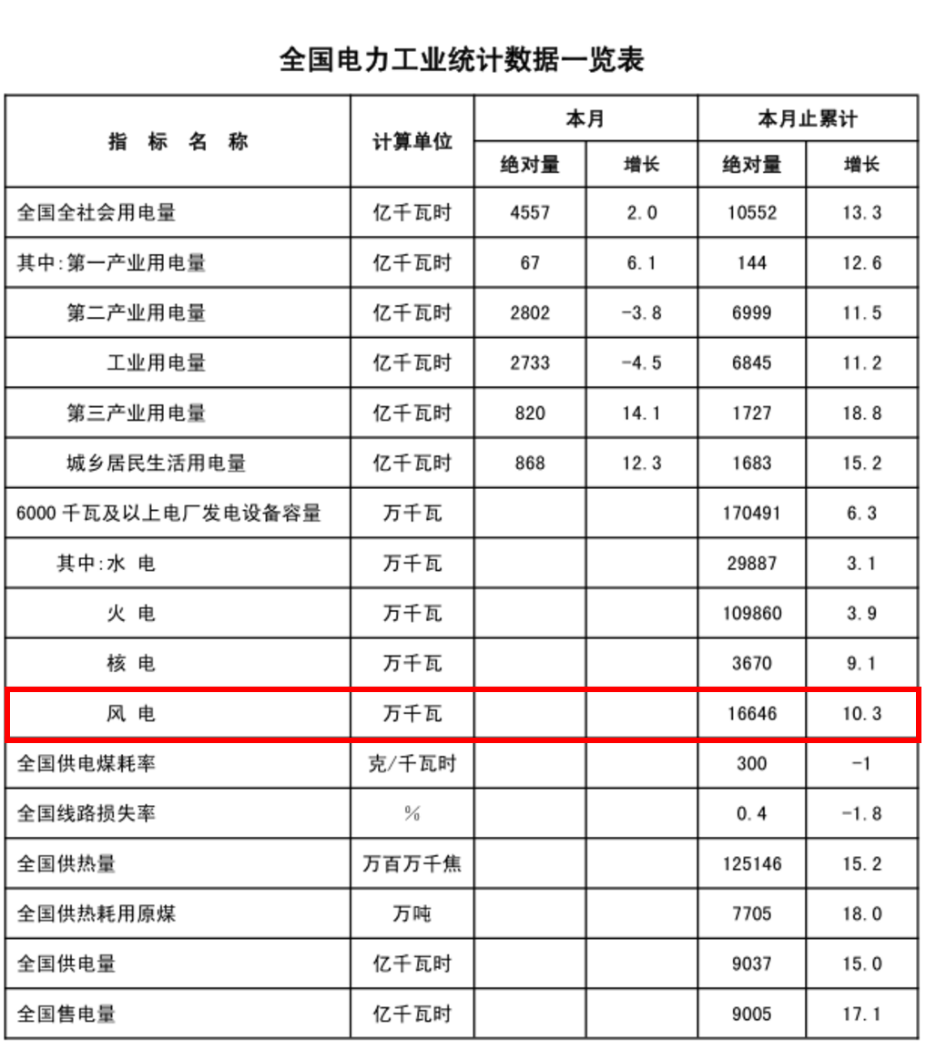 能源局發(fā)布1-2月份全國(guó)電力工業(yè)統(tǒng)計(jì)數(shù)據(jù)：風(fēng)電基本建設(shè)投資額已達(dá)43億元