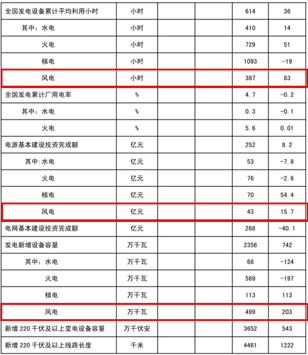 能源局發(fā)布1-2月份全國(guó)電力工業(yè)統(tǒng)計(jì)數(shù)據(jù)：風(fēng)電基本建設(shè)投資額已達(dá)43億元