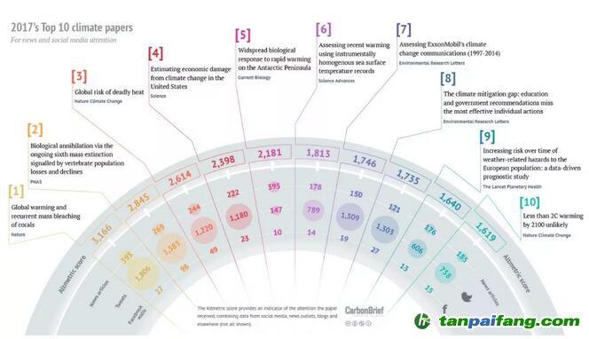 Carbon Brief：2017年媒體眼中最具特色的氣候文章