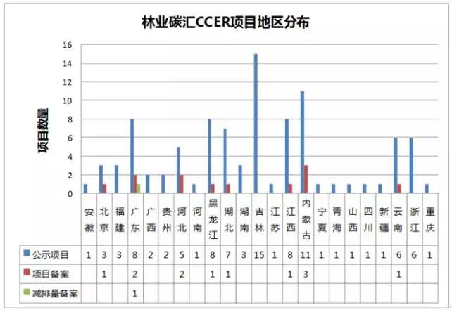 林業(yè)碳匯CCER項(xiàng)目的地區(qū)分布