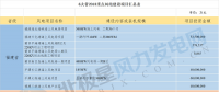 共計88個！6省2018年重點風(fēng)電項目匯總