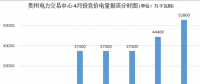 大云網(wǎng)售電觀察：貴州月度競(jìng)價(jià)交易，何時(shí)才能春暖花開？