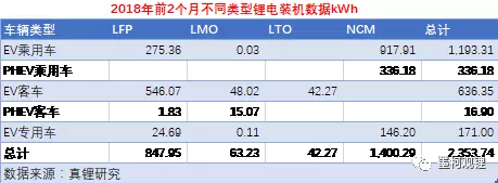 2018年2月鋰電裝機(jī)1.04GWh 同比增長(zhǎng)118.33%