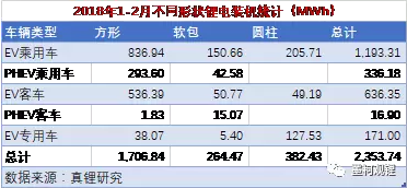 2018年2月鋰電裝機(jī)1.04GWh 同比增長(zhǎng)118.33%