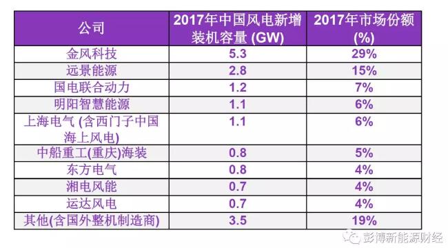 BNEF重磅發(fā)布2017年中國風(fēng)電整機(jī)制造商新增裝機(jī)容量排名