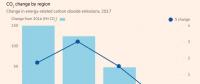 2017年能源需求增長導致碳排放量創(chuàng)歷史新高