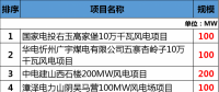 總投資177.88億元！約2GW！2018年江西省29個省級重點風(fēng)電項目都有哪些？