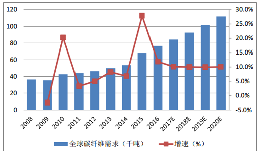 風機葉片需求牽動碳纖維市場丨2020年！中國碳纖維市場需求量將達到3.08萬噸