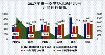 中國(guó)電力市場(chǎng)春季報(bào)告之三：風(fēng)電消納政策效力凸顯 我國(guó)棄風(fēng)現(xiàn)象大幅好轉(zhuǎn)