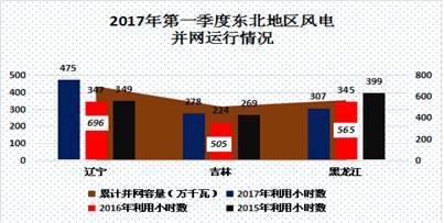 中國(guó)電力市場(chǎng)春季報(bào)告之三：風(fēng)電消納政策效力凸顯 我國(guó)棄風(fēng)現(xiàn)象大幅好轉(zhuǎn)