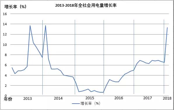 全國電量增長驚現(xiàn)兩位數(shù)，離電力供不應(yīng)求有多遠(yuǎn)？