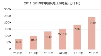 風電并網(wǎng)標準修訂引爭議 是否已被利益綁架？