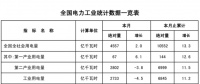 國(guó)家能源局：1-2月風(fēng)電新增設(shè)備容量499萬(wàn)千瓦（附數(shù)據(jù)）