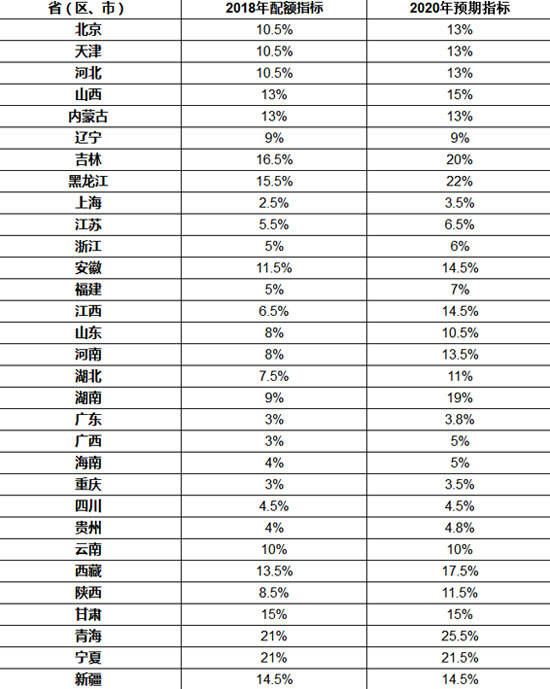 省級(jí)2018年可再生能源電力總量配額指標(biāo)發(fā)布