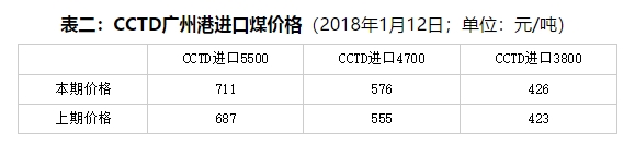 周評：不利因素占上風(fēng) 現(xiàn)貨煤價繼續(xù)降