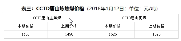 周評：不利因素占上風(fēng) 現(xiàn)貨煤價繼續(xù)降