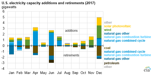 2017美國水電、風能、太陽能發(fā)電量明顯上升