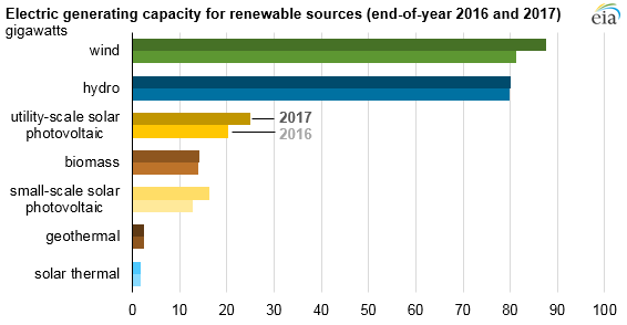 2017美國水電、風能、太陽能發(fā)電量明顯上升