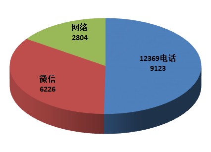 生態(tài)環(huán)境部通報(bào)2018年2月全國(guó)“12369”環(huán)保舉報(bào)辦理情況