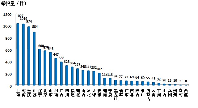 生態(tài)環(huán)境部通報(bào)2018年2月全國(guó)“12369”環(huán)保舉報(bào)辦理情況