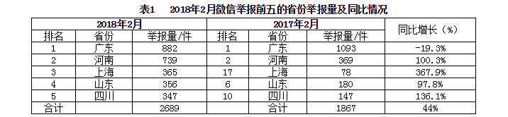 生態(tài)環(huán)境部通報(bào)2018年2月全國(guó)“12369”環(huán)保舉報(bào)辦理情況