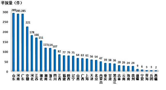 生態(tài)環(huán)境部通報(bào)2018年2月全國(guó)“12369”環(huán)保舉報(bào)辦理情況