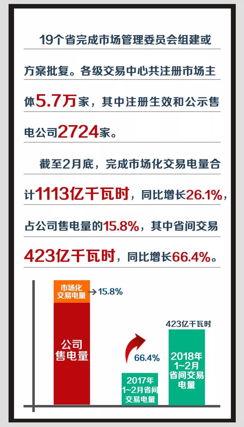 2018年國家電網市場化交易電量將達1.4萬億千瓦時