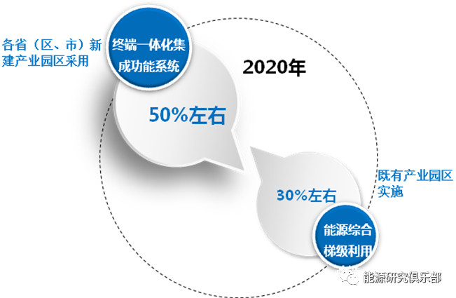 綜合能源服務(wù)的市場潛力分析