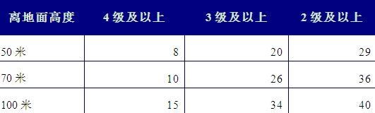 風(fēng)電情景可期 風(fēng)電消納形勢嚴峻