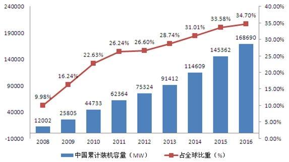 風(fēng)電情景可期 風(fēng)電消納形勢嚴峻