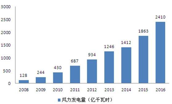 風(fēng)電情景可期 風(fēng)電消納形勢(shì)嚴(yán)峻