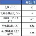 2月份廣東售電公司凈虧3600萬(wàn)元！