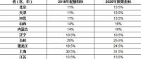 省級2018年可再生能源電力總量配額指標(biāo)發(fā)布