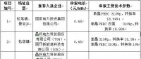 最低電價0.44！山西壽陽光伏領跑基地企業(yè)評優(yōu)結果公示