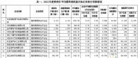 2016年中國(guó)乘用車企產(chǎn)生新能源正積分98.95萬(wàn)分，燃料消耗量負(fù)積分142.99萬(wàn)分