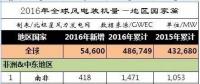 2016年全球43個國家風(fēng)電發(fā)展哪家強(qiáng)？